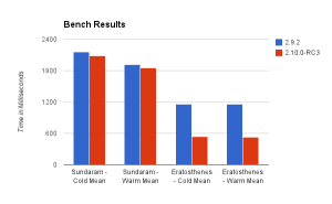 Bench results